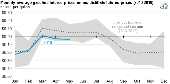 futures