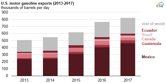 gasoline exports