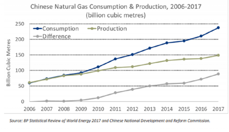 natural gas